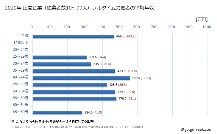 グラフ 年次 京都府の平均年収 (ゴム製品製造業の常雇フルタイム) 民間企業（従業者数10～99人）フルタイム労働者の平均年収
