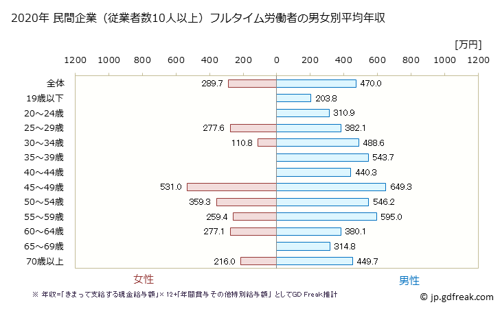 グラフ 年次 京都府の平均年収 (鉄鋼業の常雇フルタイム) 民間企業（従業者数10人以上）フルタイム労働者の男女別平均年収
