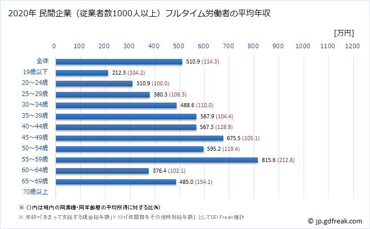 グラフ 年次 京都府の平均年収 (鉄鋼業の常雇フルタイム) 民間企業（従業者数1000人以上）フルタイム労働者の平均年収