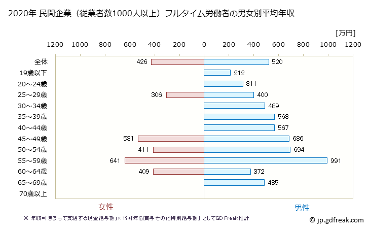 グラフ 年次 京都府の平均年収 (鉄鋼業の常雇フルタイム) 民間企業（従業者数1000人以上）フルタイム労働者の男女別平均年収