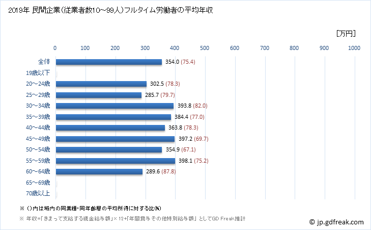 グラフ 年次 京都府の平均年収 (鉄鋼業の常雇フルタイム) 民間企業（従業者数10～99人）フルタイム労働者の平均年収