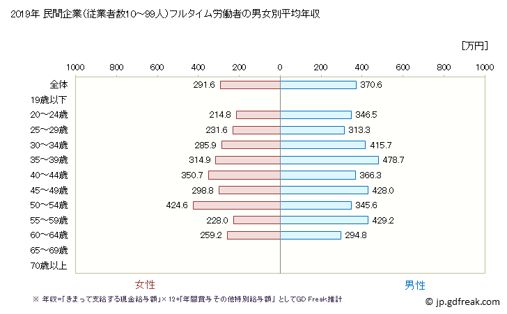 グラフ 年次 京都府の平均年収 (鉄鋼業の常雇フルタイム) 民間企業（従業者数10～99人）フルタイム労働者の男女別平均年収