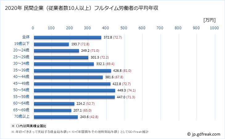 グラフ 年次 京都府の平均年収 (非鉄金属製造業の常雇フルタイム) 民間企業（従業者数10人以上）フルタイム労働者の平均年収