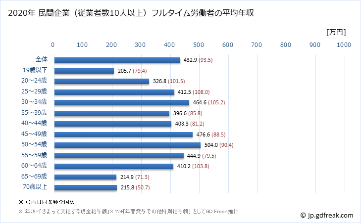 グラフ 年次 京都府の平均年収 (金属製品製造業の常雇フルタイム) 民間企業（従業者数10人以上）フルタイム労働者の平均年収