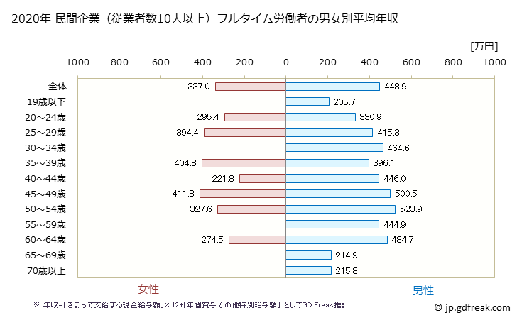 グラフ 年次 京都府の平均年収 (金属製品製造業の常雇フルタイム) 民間企業（従業者数10人以上）フルタイム労働者の男女別平均年収
