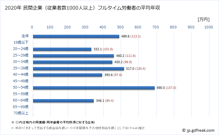 グラフ 年次 京都府の平均年収 (金属製品製造業の常雇フルタイム) 民間企業（従業者数1000人以上）フルタイム労働者の平均年収