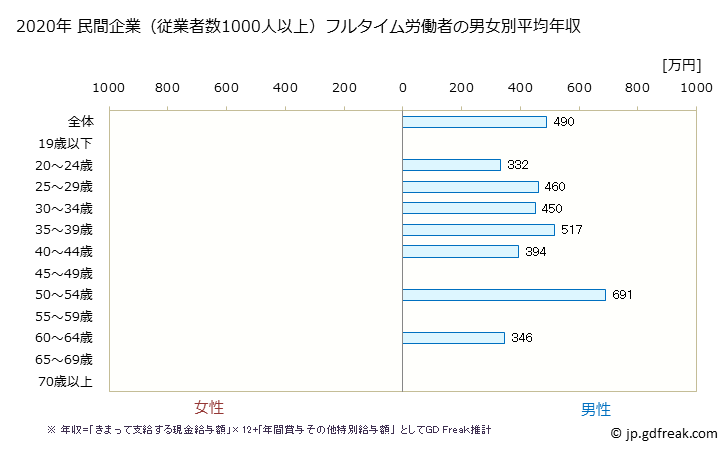 グラフ 年次 京都府の平均年収 (金属製品製造業の常雇フルタイム) 民間企業（従業者数1000人以上）フルタイム労働者の男女別平均年収