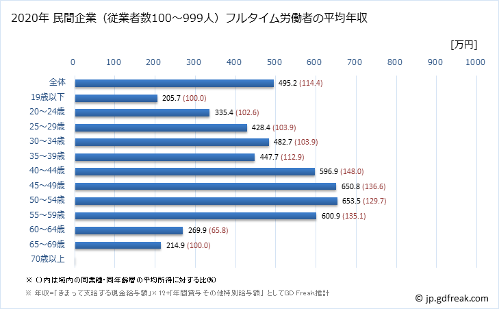 グラフ 年次 京都府の平均年収 (金属製品製造業の常雇フルタイム) 民間企業（従業者数100～999人）フルタイム労働者の平均年収