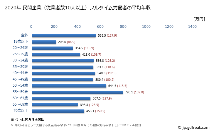 グラフ 年次 京都府の平均年収 (電気機械器具製造業の常雇フルタイム) 民間企業（従業者数10人以上）フルタイム労働者の平均年収