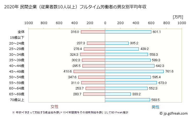 グラフ 年次 京都府の平均年収 (情報通信機械器具製造業の常雇フルタイム) 民間企業（従業者数10人以上）フルタイム労働者の男女別平均年収
