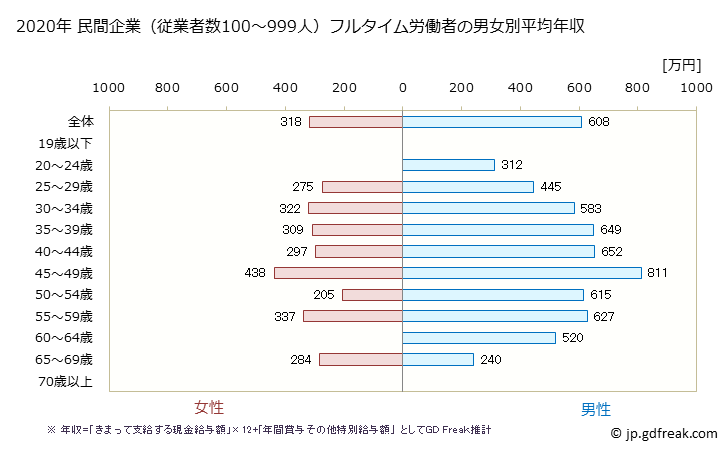 グラフ 年次 京都府の平均年収 (情報通信機械器具製造業の常雇フルタイム) 民間企業（従業者数100～999人）フルタイム労働者の男女別平均年収