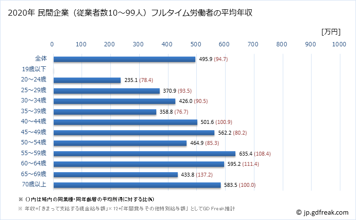 グラフ 年次 京都府の平均年収 (情報通信機械器具製造業の常雇フルタイム) 民間企業（従業者数10～99人）フルタイム労働者の平均年収
