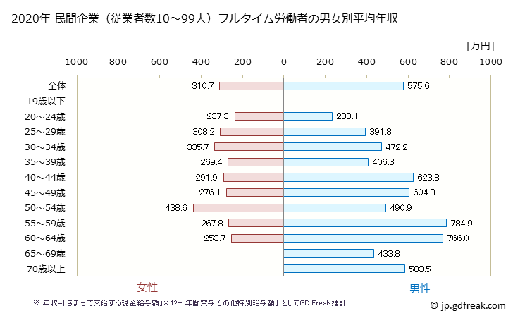 グラフ 年次 京都府の平均年収 (情報通信機械器具製造業の常雇フルタイム) 民間企業（従業者数10～99人）フルタイム労働者の男女別平均年収