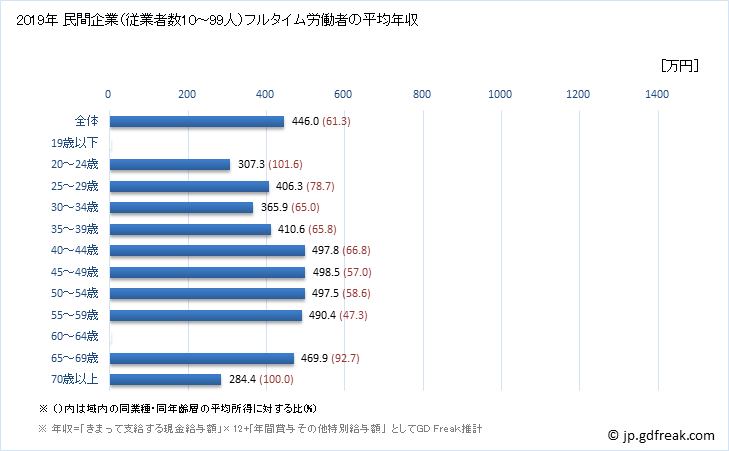 グラフ 年次 京都府の平均年収 (情報通信機械器具製造業の常雇フルタイム) 民間企業（従業者数10～99人）フルタイム労働者の平均年収