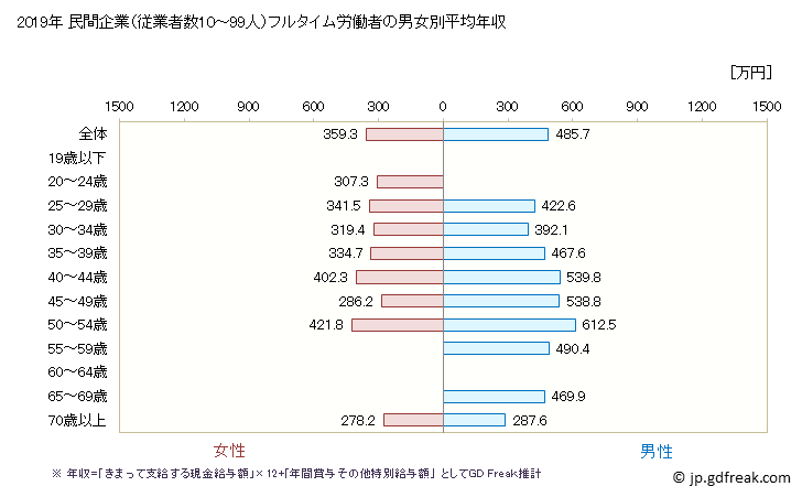 グラフ 年次 京都府の平均年収 (情報通信機械器具製造業の常雇フルタイム) 民間企業（従業者数10～99人）フルタイム労働者の男女別平均年収