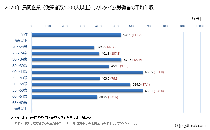 グラフ 年次 京都府の平均年収 (輸送用機械器具製造業の常雇フルタイム) 民間企業（従業者数1000人以上）フルタイム労働者の平均年収