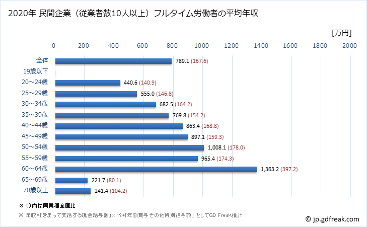 グラフ 年次 京都府の平均年収 (その他の製造業の常雇フルタイム) 民間企業（従業者数10人以上）フルタイム労働者の平均年収