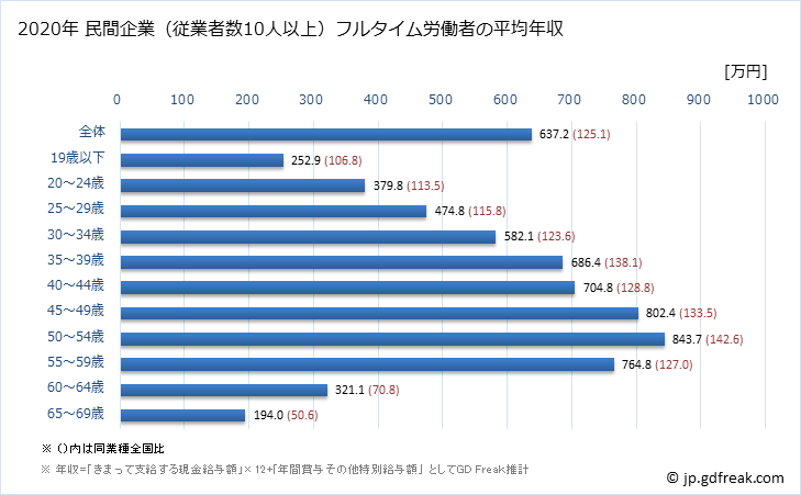 グラフ 年次 京都府の平均年収 (電気・ガス・熱供給・水道業の常雇フルタイム) 民間企業（従業者数10人以上）フルタイム労働者の平均年収