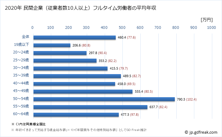 グラフ 年次 京都府の平均年収 (情報サービス業の常雇フルタイム) 民間企業（従業者数10人以上）フルタイム労働者の平均年収
