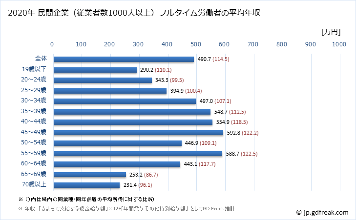 グラフ 年次 京都府の平均年収 (運輸業・郵便業の常雇フルタイム) 民間企業（従業者数1000人以上）フルタイム労働者の平均年収