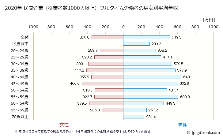 グラフ 年次 京都府の平均年収 (運輸業・郵便業の常雇フルタイム) 民間企業（従業者数1000人以上）フルタイム労働者の男女別平均年収