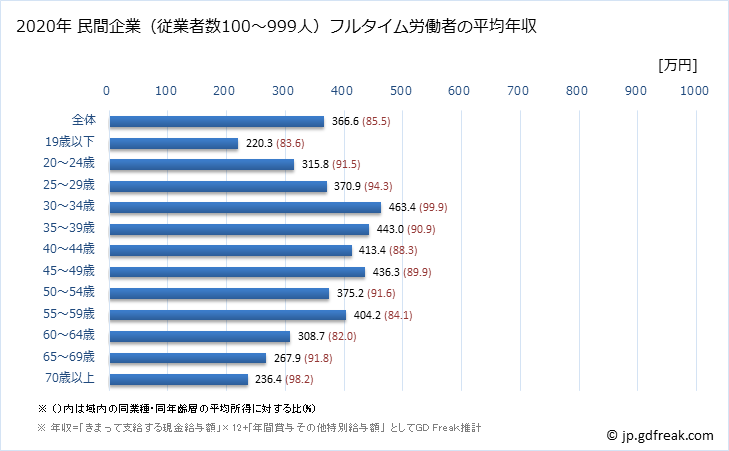 グラフ 年次 京都府の平均年収 (運輸業・郵便業の常雇フルタイム) 民間企業（従業者数100～999人）フルタイム労働者の平均年収