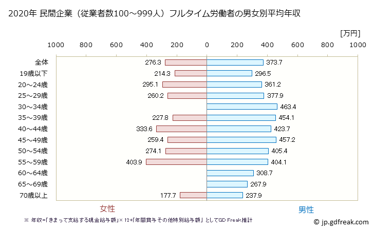 グラフ 年次 京都府の平均年収 (運輸業・郵便業の常雇フルタイム) 民間企業（従業者数100～999人）フルタイム労働者の男女別平均年収