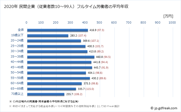 グラフ 年次 京都府の平均年収 (運輸業・郵便業の常雇フルタイム) 民間企業（従業者数10～99人）フルタイム労働者の平均年収
