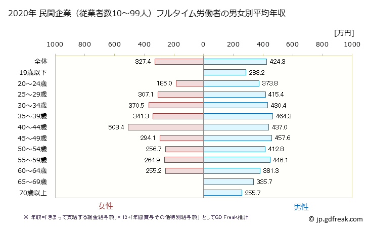 グラフ 年次 京都府の平均年収 (運輸業・郵便業の常雇フルタイム) 民間企業（従業者数10～99人）フルタイム労働者の男女別平均年収
