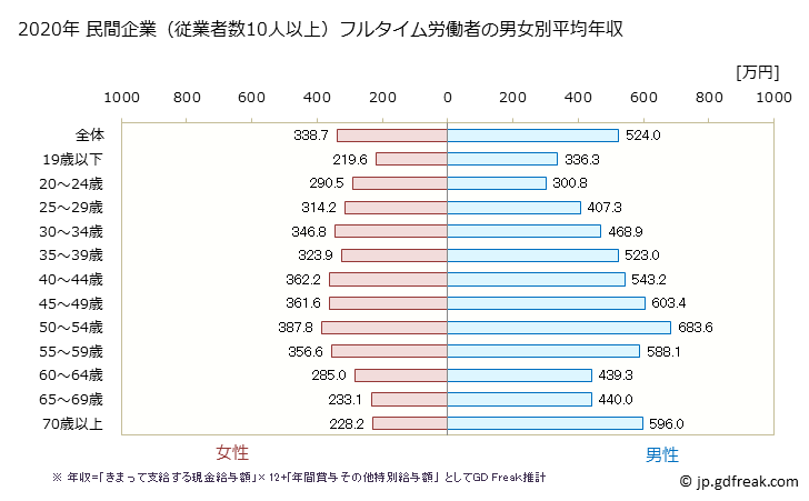 グラフ 年次 京都府の平均年収 (卸売業・小売業の常雇フルタイム) 民間企業（従業者数10人以上）フルタイム労働者の男女別平均年収