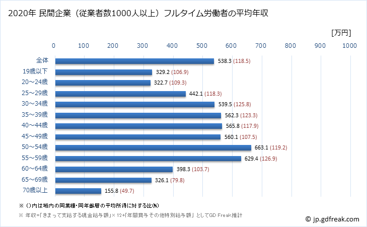 グラフ 年次 京都府の平均年収 (卸売業・小売業の常雇フルタイム) 民間企業（従業者数1000人以上）フルタイム労働者の平均年収