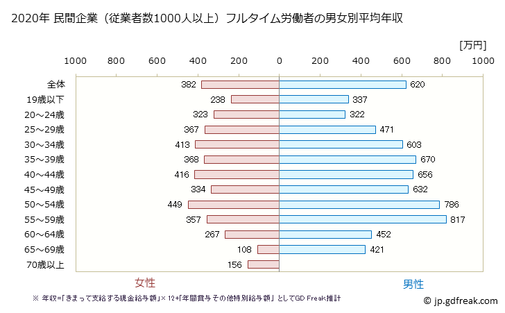 グラフ 年次 京都府の平均年収 (卸売業・小売業の常雇フルタイム) 民間企業（従業者数1000人以上）フルタイム労働者の男女別平均年収