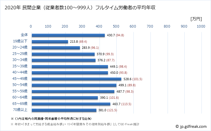 グラフ 年次 京都府の平均年収 (卸売業・小売業の常雇フルタイム) 民間企業（従業者数100～999人）フルタイム労働者の平均年収