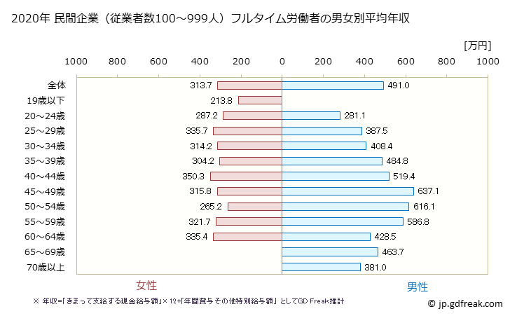 グラフ 年次 京都府の平均年収 (卸売業・小売業の常雇フルタイム) 民間企業（従業者数100～999人）フルタイム労働者の男女別平均年収