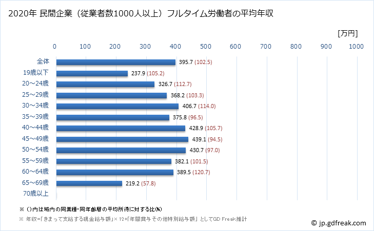 グラフ 年次 京都府の平均年収 (小売業の常雇フルタイム) 民間企業（従業者数1000人以上）フルタイム労働者の平均年収