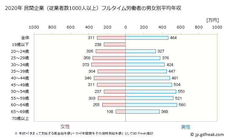 グラフ 年次 京都府の平均年収 (小売業の常雇フルタイム) 民間企業（従業者数1000人以上）フルタイム労働者の男女別平均年収