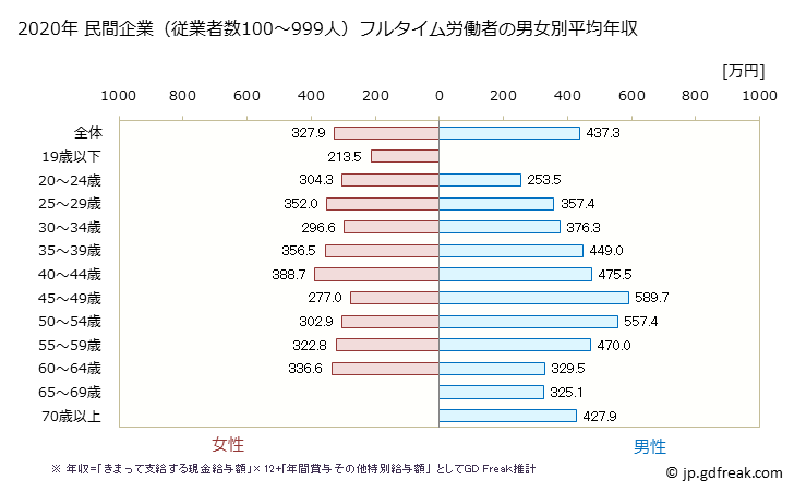 グラフ 年次 京都府の平均年収 (小売業の常雇フルタイム) 民間企業（従業者数100～999人）フルタイム労働者の男女別平均年収