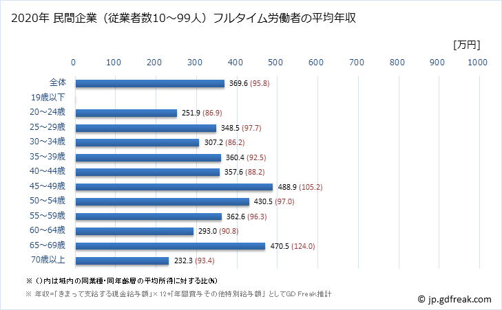 グラフ 年次 京都府の平均年収 (小売業の常雇フルタイム) 民間企業（従業者数10～99人）フルタイム労働者の平均年収
