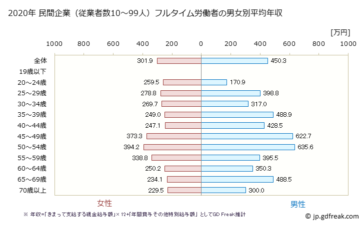 グラフ 年次 京都府の平均年収 (小売業の常雇フルタイム) 民間企業（従業者数10～99人）フルタイム労働者の男女別平均年収