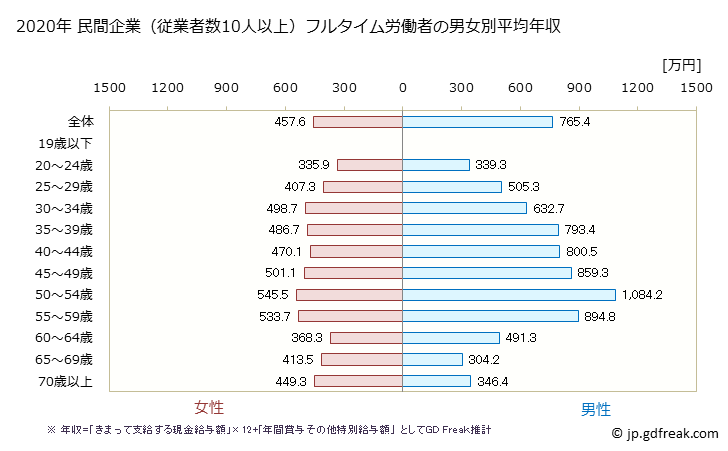 グラフ 年次 京都府の平均年収 (金融業・保険業の常雇フルタイム) 民間企業（従業者数10人以上）フルタイム労働者の男女別平均年収