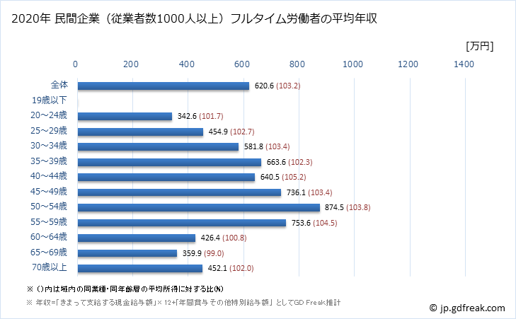 グラフ 年次 京都府の平均年収 (金融業・保険業の常雇フルタイム) 民間企業（従業者数1000人以上）フルタイム労働者の平均年収
