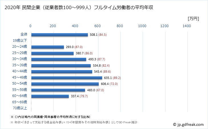 グラフ 年次 京都府の平均年収 (金融業・保険業の常雇フルタイム) 民間企業（従業者数100～999人）フルタイム労働者の平均年収