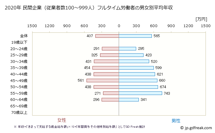 グラフ 年次 京都府の平均年収 (金融業・保険業の常雇フルタイム) 民間企業（従業者数100～999人）フルタイム労働者の男女別平均年収