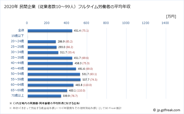 グラフ 年次 京都府の平均年収 (金融業・保険業の常雇フルタイム) 民間企業（従業者数10～99人）フルタイム労働者の平均年収