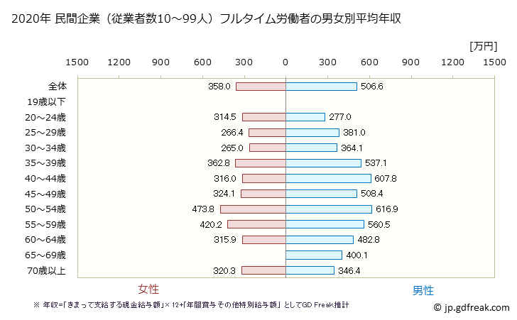 グラフ 年次 京都府の平均年収 (金融業・保険業の常雇フルタイム) 民間企業（従業者数10～99人）フルタイム労働者の男女別平均年収