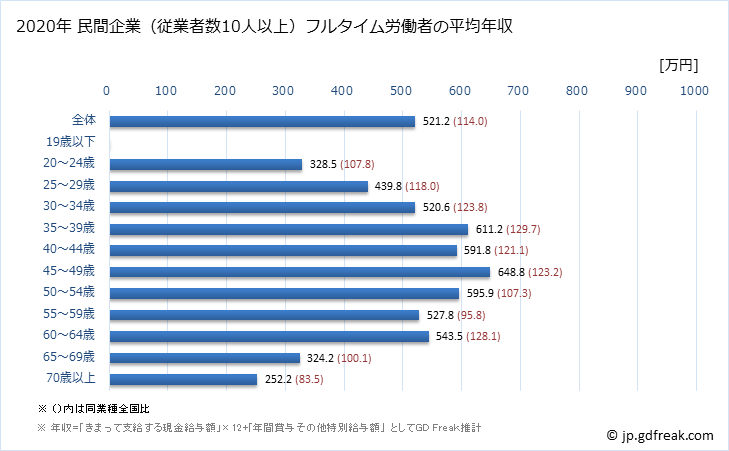 グラフ 年次 京都府の平均年収 (不動産業・物品賃貸業の常雇フルタイム) 民間企業（従業者数10人以上）フルタイム労働者の平均年収