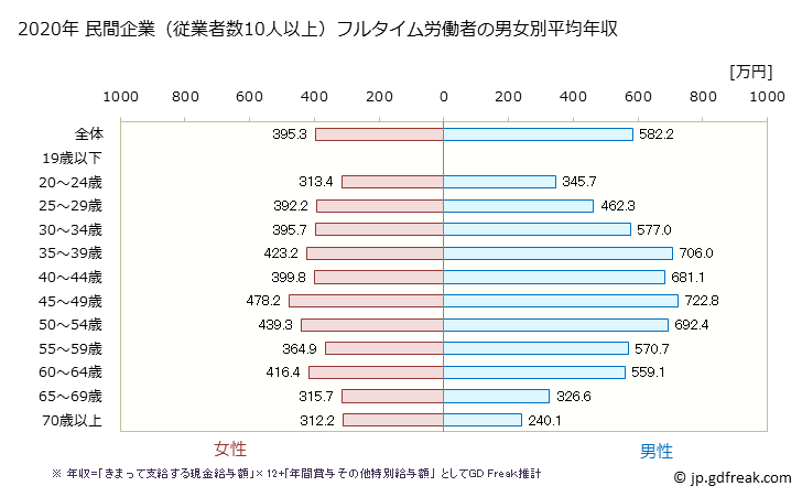 グラフ 年次 京都府の平均年収 (不動産業・物品賃貸業の常雇フルタイム) 民間企業（従業者数10人以上）フルタイム労働者の男女別平均年収