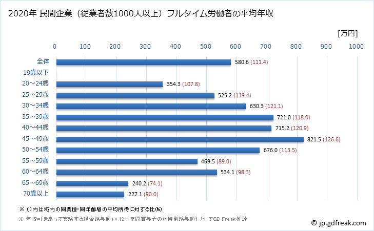 グラフ 年次 京都府の平均年収 (不動産業・物品賃貸業の常雇フルタイム) 民間企業（従業者数1000人以上）フルタイム労働者の平均年収