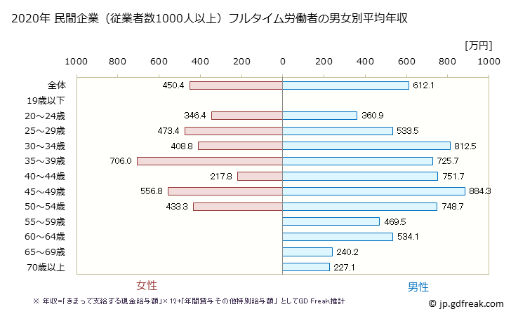 グラフ 年次 京都府の平均年収 (不動産業・物品賃貸業の常雇フルタイム) 民間企業（従業者数1000人以上）フルタイム労働者の男女別平均年収