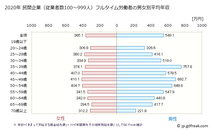 グラフ 年次 京都府の平均年収 (不動産業・物品賃貸業の常雇フルタイム) 民間企業（従業者数100～999人）フルタイム労働者の男女別平均年収